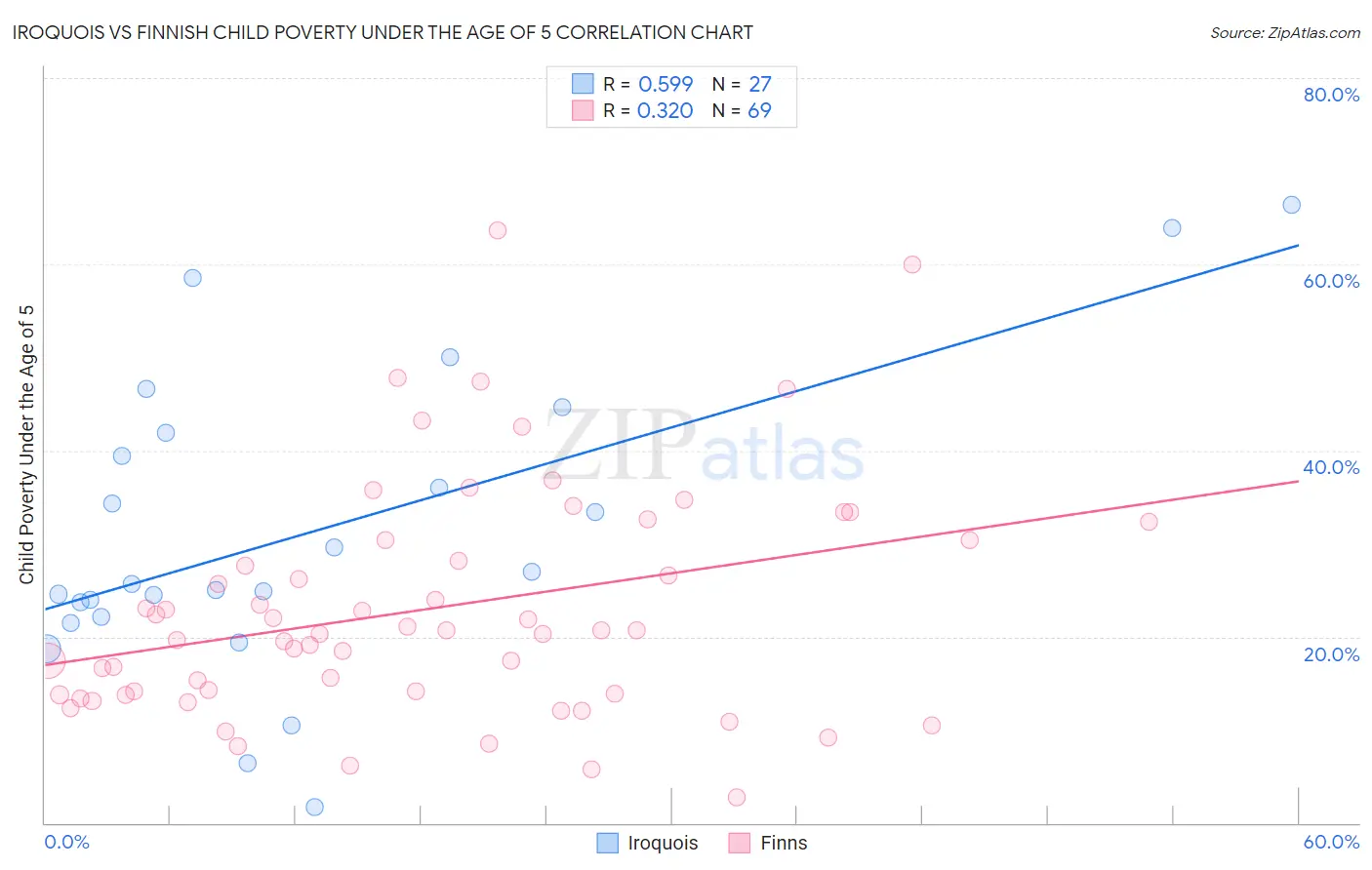 Iroquois vs Finnish Child Poverty Under the Age of 5