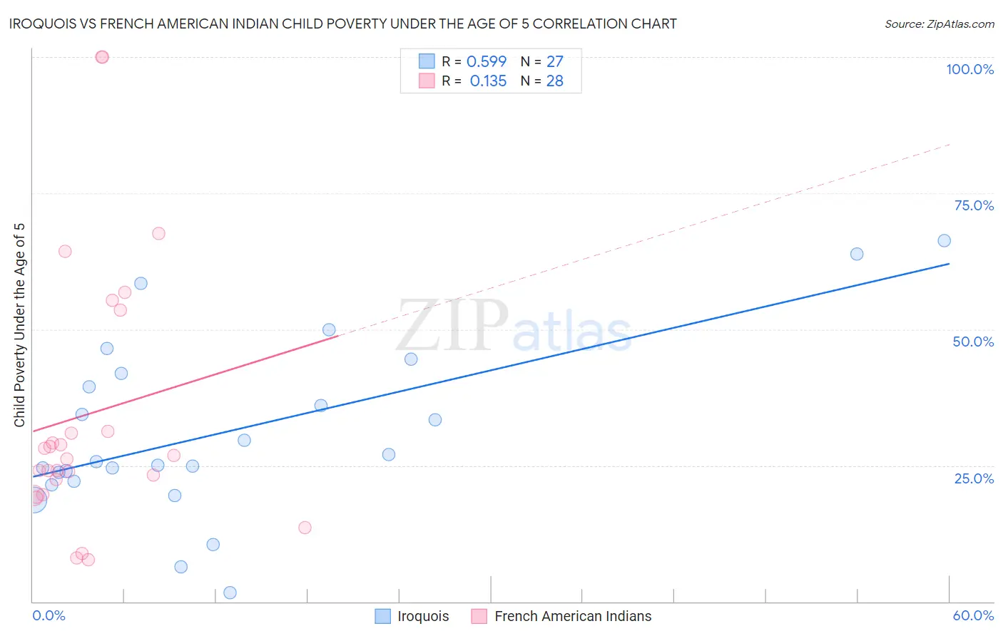 Iroquois vs French American Indian Child Poverty Under the Age of 5