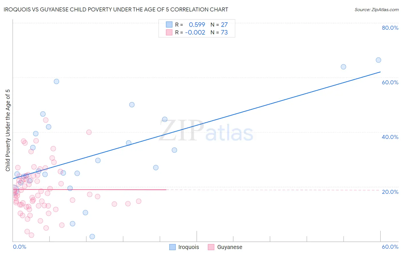 Iroquois vs Guyanese Child Poverty Under the Age of 5