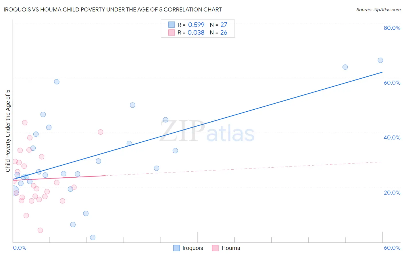 Iroquois vs Houma Child Poverty Under the Age of 5