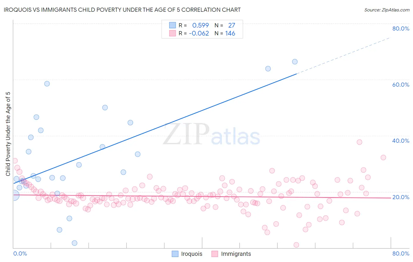 Iroquois vs Immigrants Child Poverty Under the Age of 5