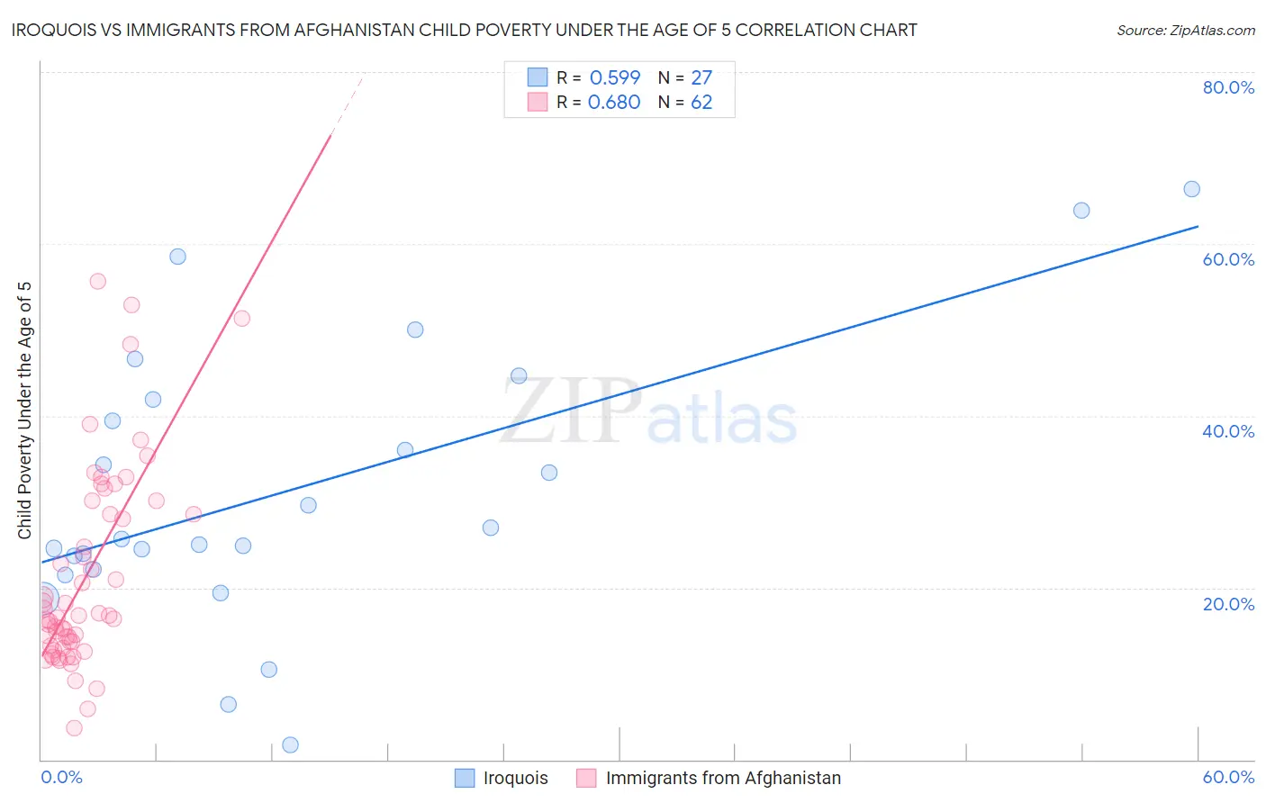 Iroquois vs Immigrants from Afghanistan Child Poverty Under the Age of 5