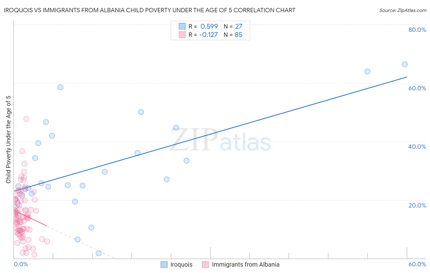 Iroquois vs Immigrants from Albania Child Poverty Under the Age of 5