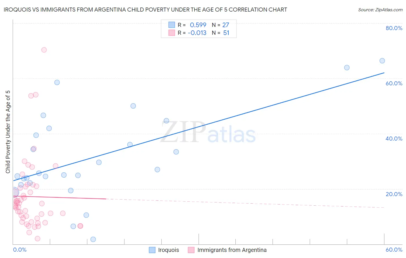 Iroquois vs Immigrants from Argentina Child Poverty Under the Age of 5