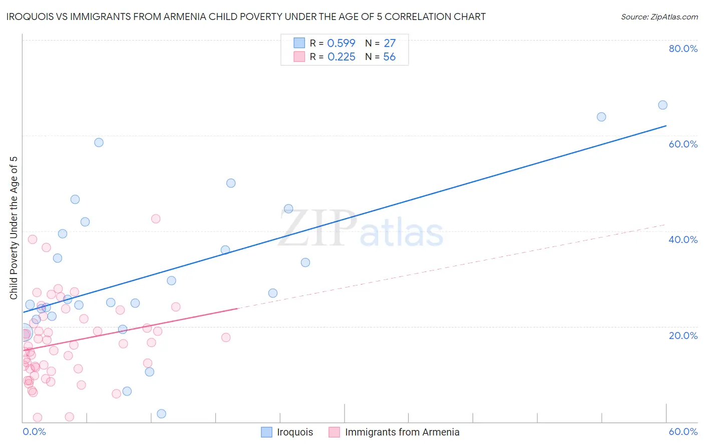 Iroquois vs Immigrants from Armenia Child Poverty Under the Age of 5