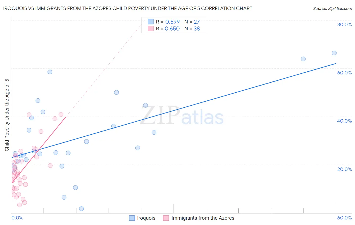 Iroquois vs Immigrants from the Azores Child Poverty Under the Age of 5