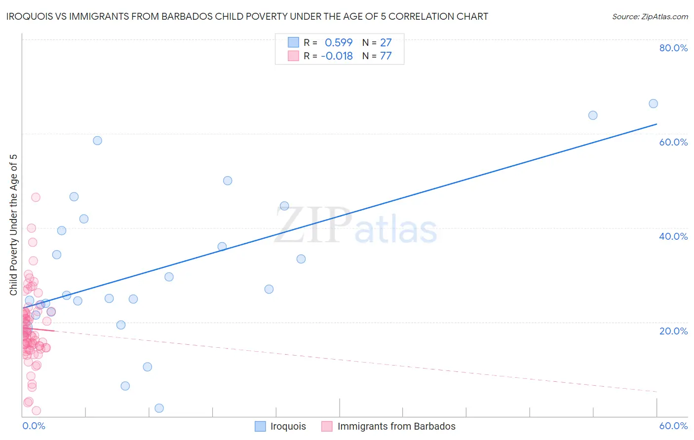 Iroquois vs Immigrants from Barbados Child Poverty Under the Age of 5