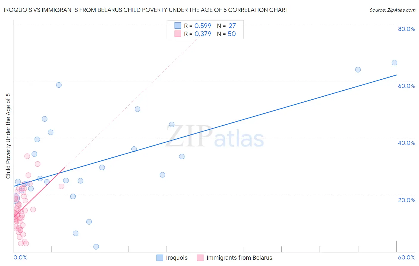 Iroquois vs Immigrants from Belarus Child Poverty Under the Age of 5