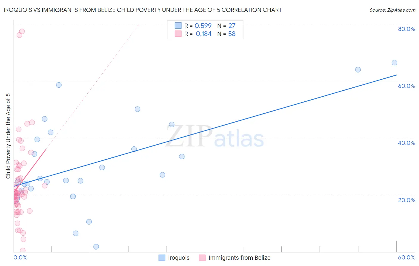 Iroquois vs Immigrants from Belize Child Poverty Under the Age of 5