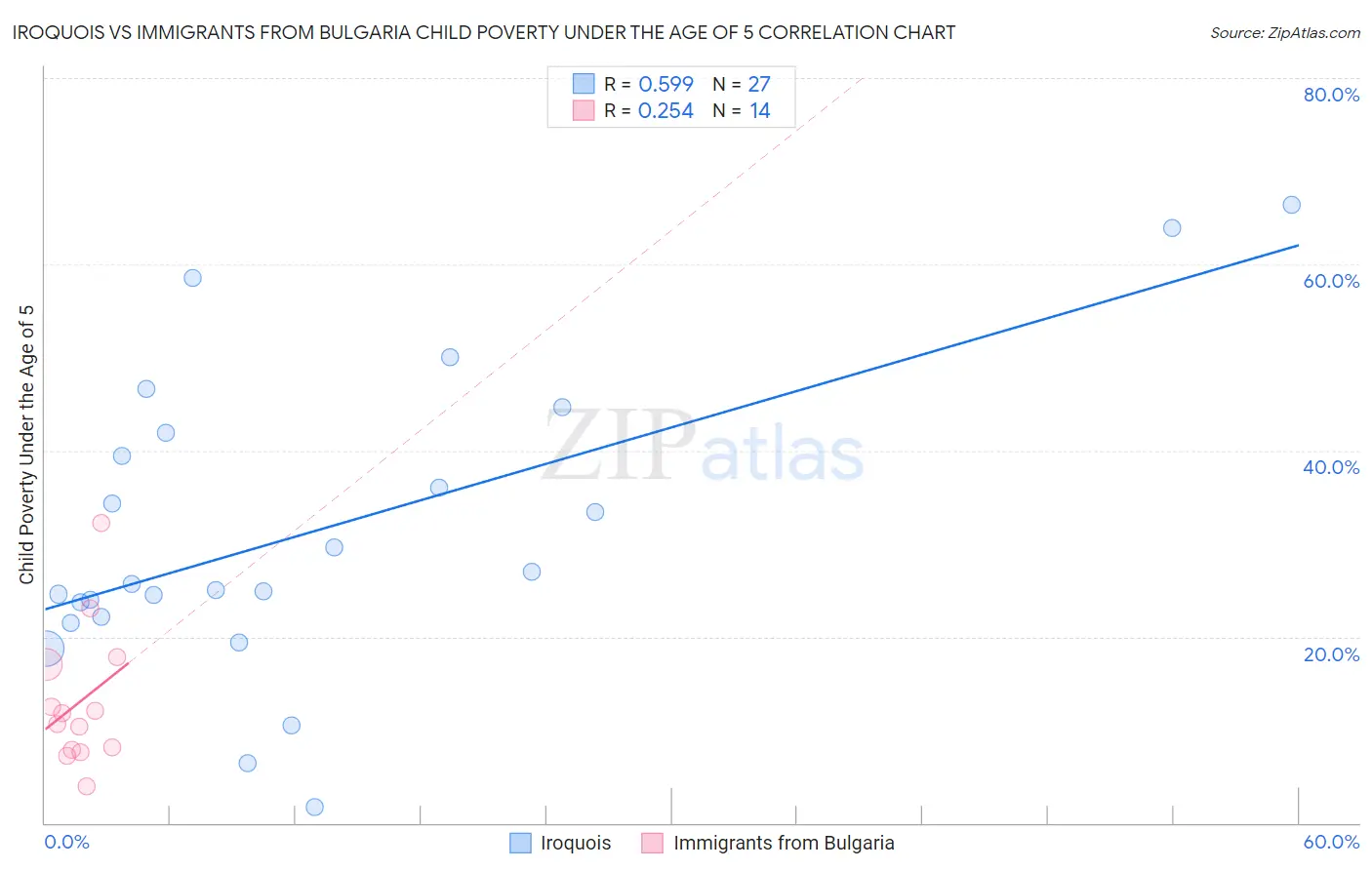 Iroquois vs Immigrants from Bulgaria Child Poverty Under the Age of 5