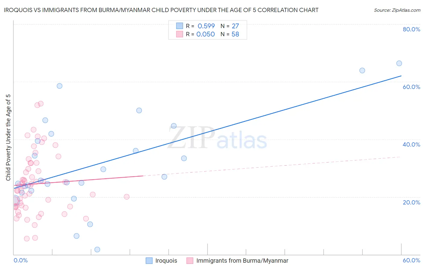 Iroquois vs Immigrants from Burma/Myanmar Child Poverty Under the Age of 5