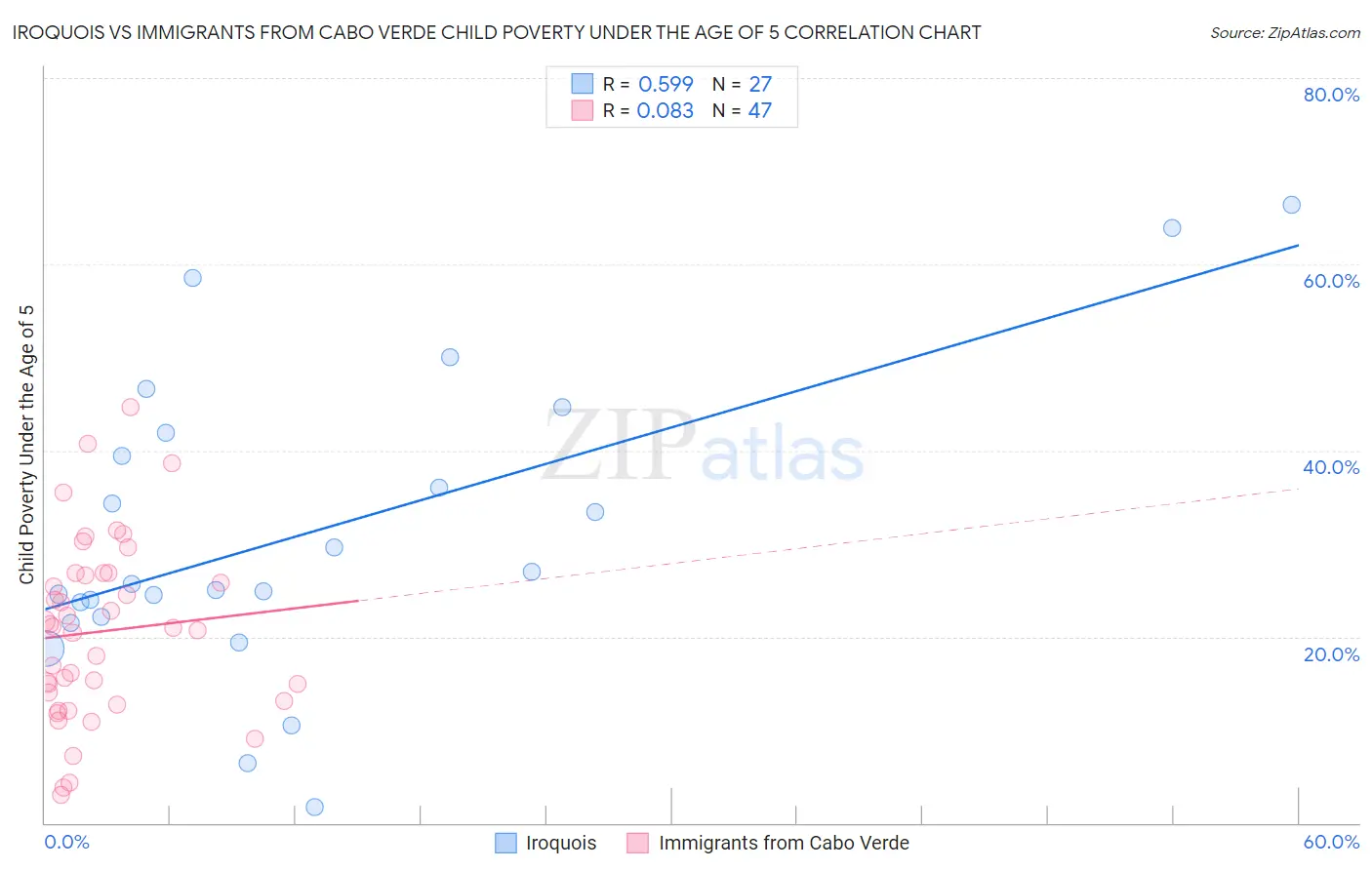 Iroquois vs Immigrants from Cabo Verde Child Poverty Under the Age of 5