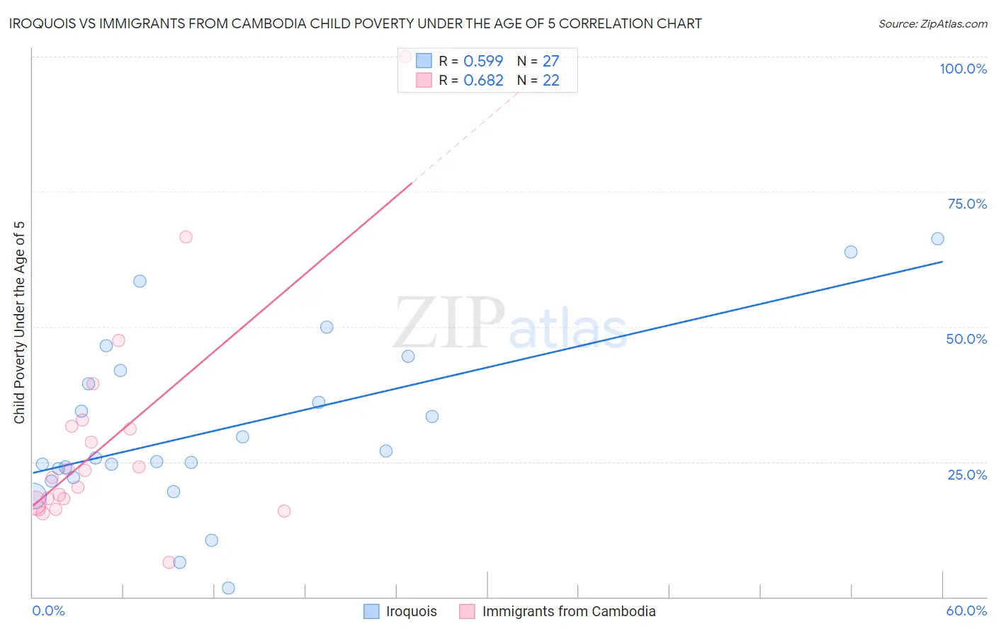 Iroquois vs Immigrants from Cambodia Child Poverty Under the Age of 5