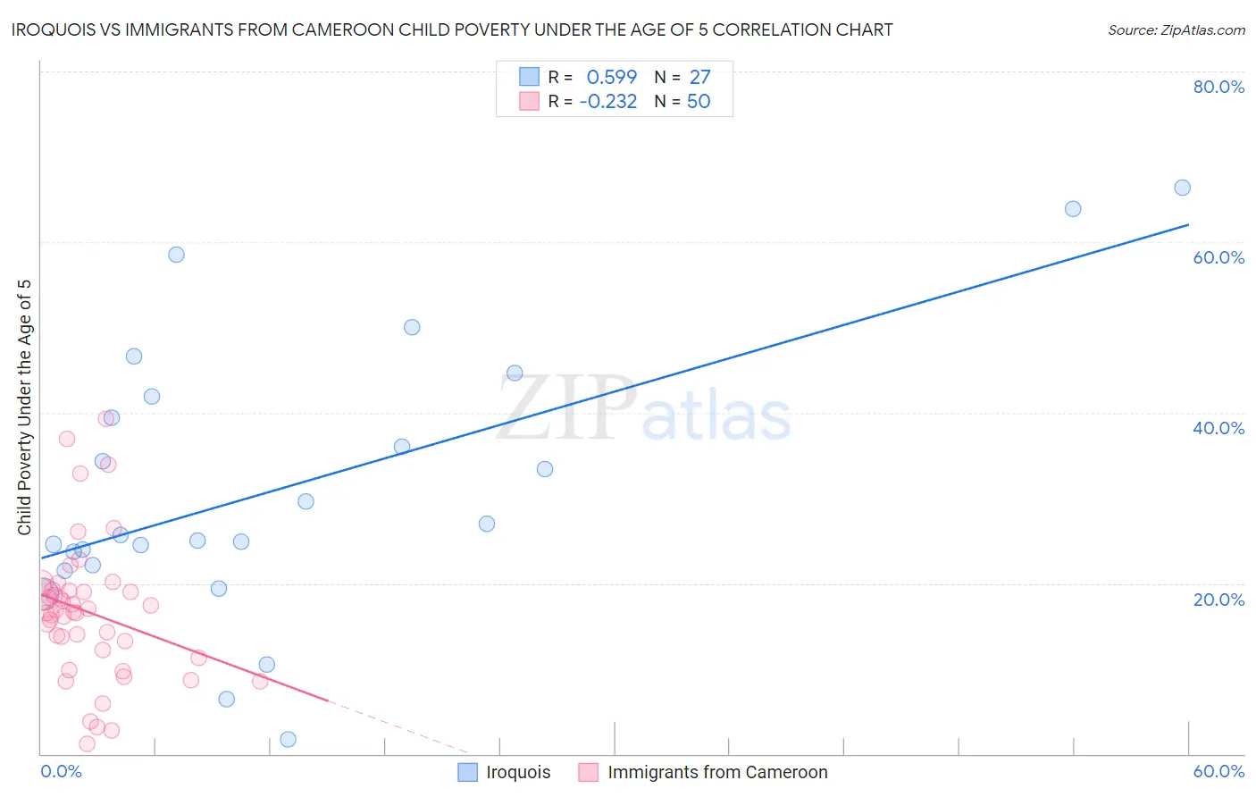 Iroquois vs Immigrants from Cameroon Child Poverty Under the Age of 5