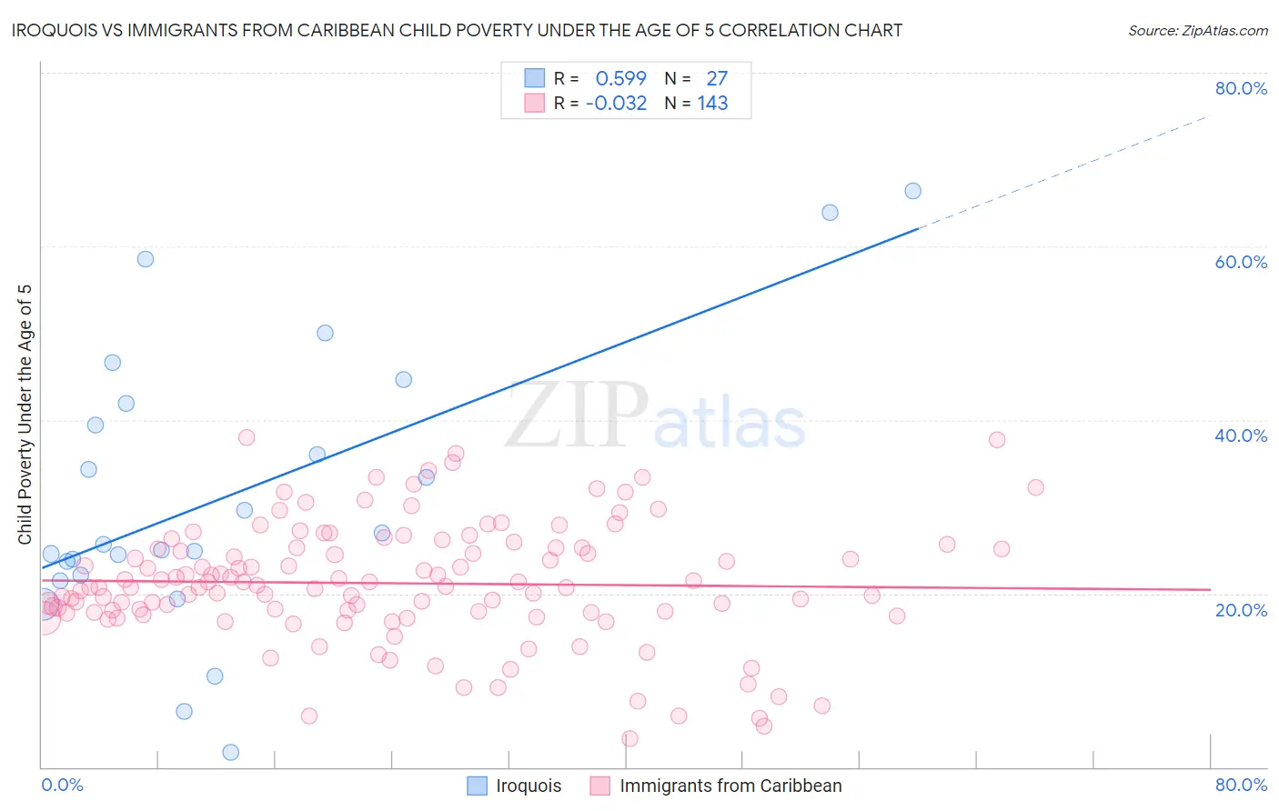 Iroquois vs Immigrants from Caribbean Child Poverty Under the Age of 5