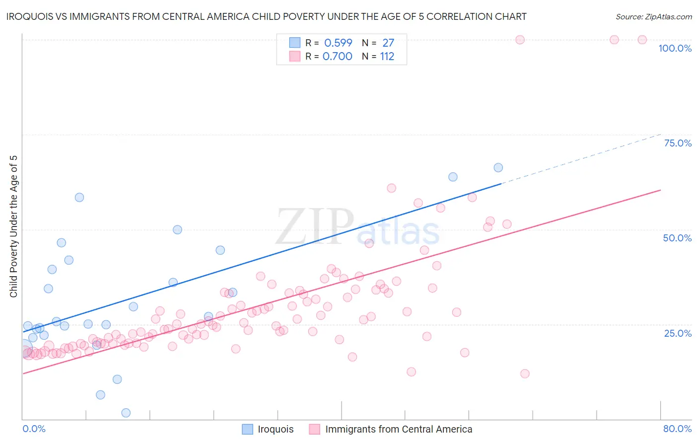 Iroquois vs Immigrants from Central America Child Poverty Under the Age of 5