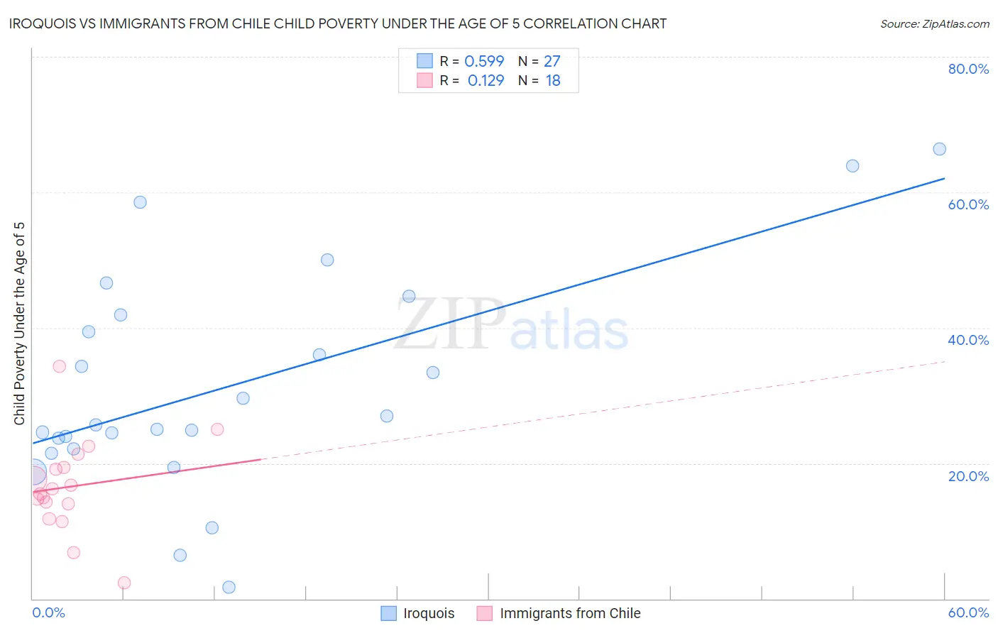 Iroquois vs Immigrants from Chile Child Poverty Under the Age of 5