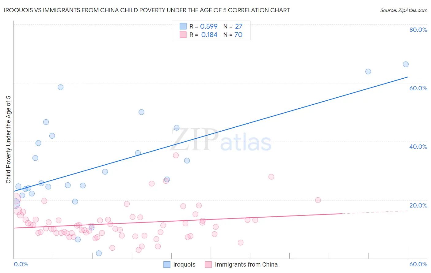 Iroquois vs Immigrants from China Child Poverty Under the Age of 5