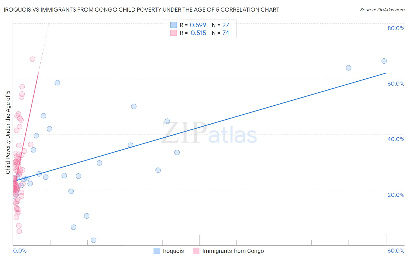 Iroquois vs Immigrants from Congo Child Poverty Under the Age of 5