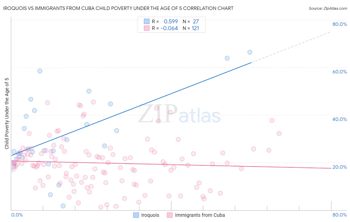 Iroquois vs Immigrants from Cuba Child Poverty Under the Age of 5