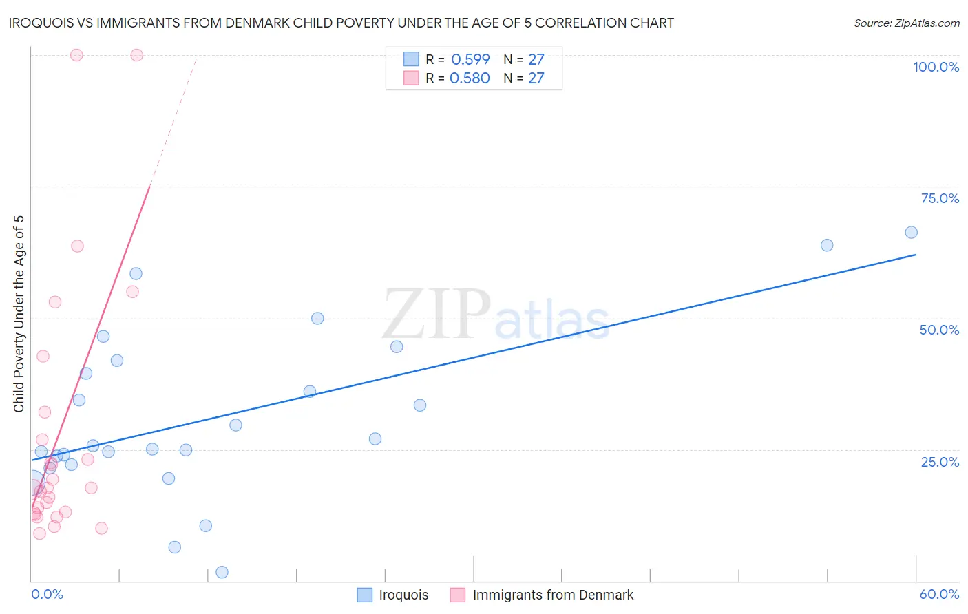 Iroquois vs Immigrants from Denmark Child Poverty Under the Age of 5