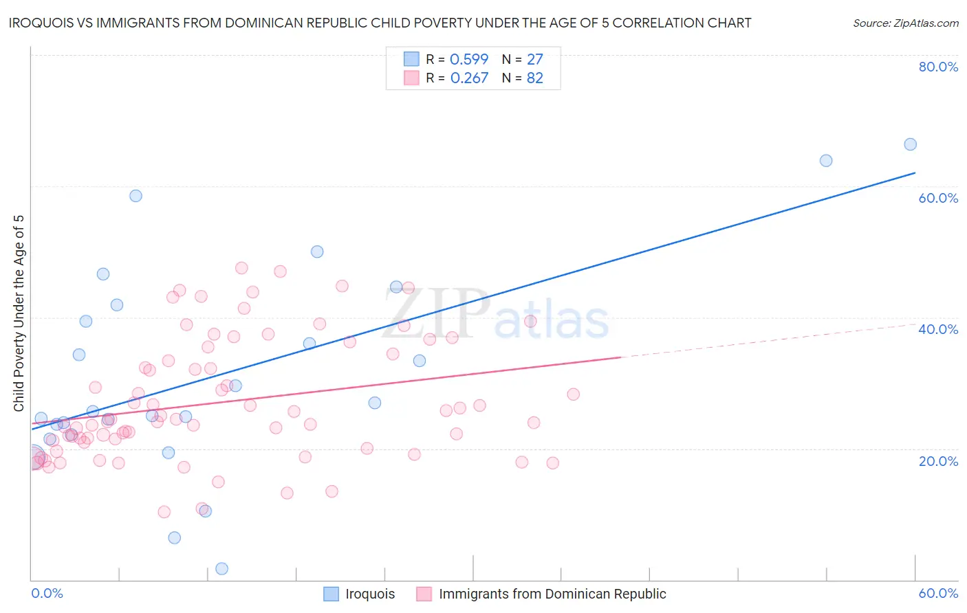 Iroquois vs Immigrants from Dominican Republic Child Poverty Under the Age of 5