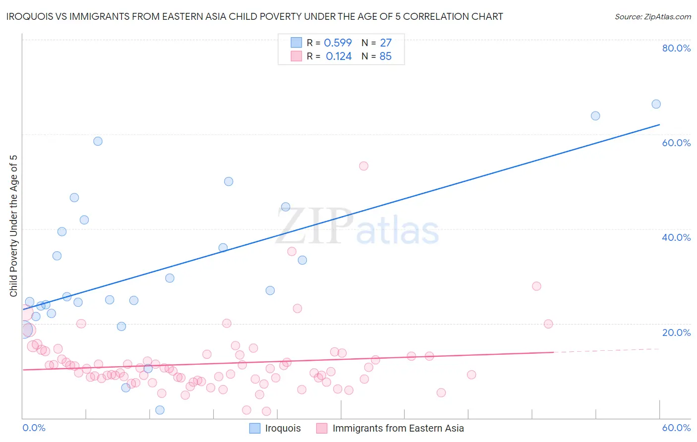 Iroquois vs Immigrants from Eastern Asia Child Poverty Under the Age of 5