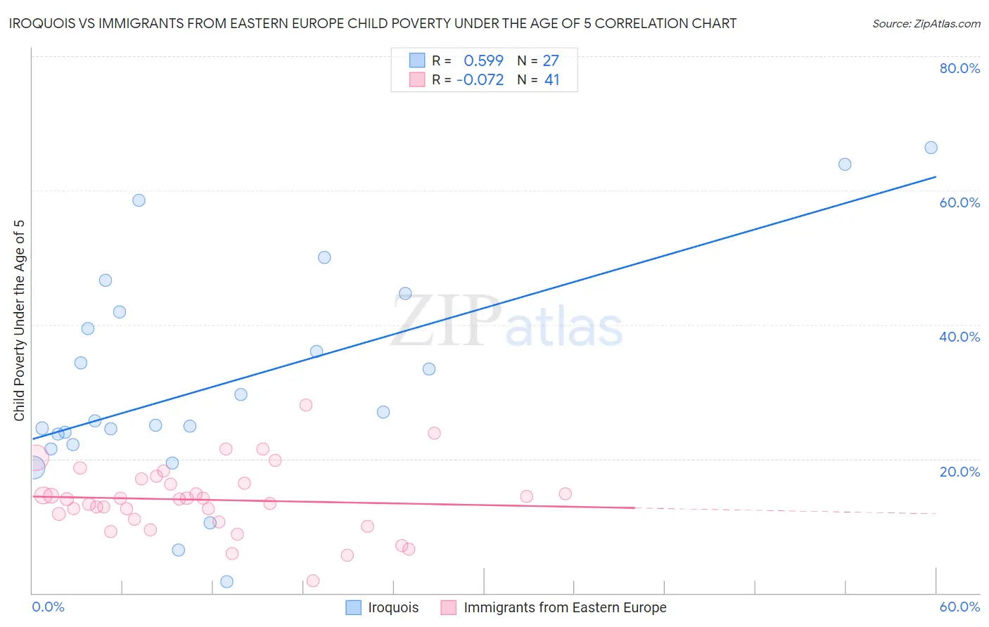 Iroquois vs Immigrants from Eastern Europe Child Poverty Under the Age of 5