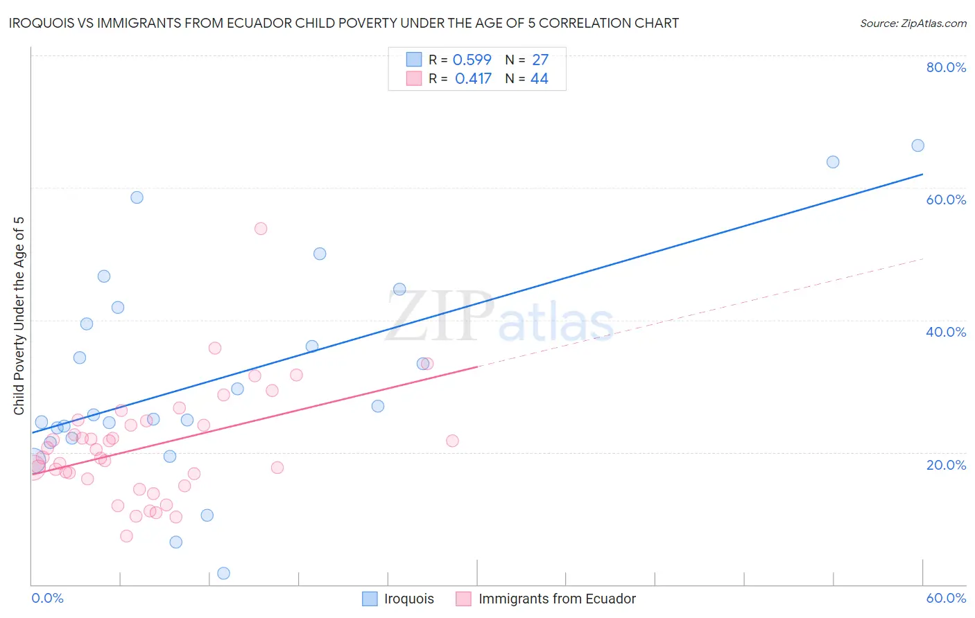 Iroquois vs Immigrants from Ecuador Child Poverty Under the Age of 5