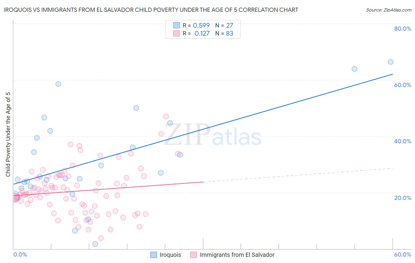 Iroquois vs Immigrants from El Salvador Child Poverty Under the Age of 5