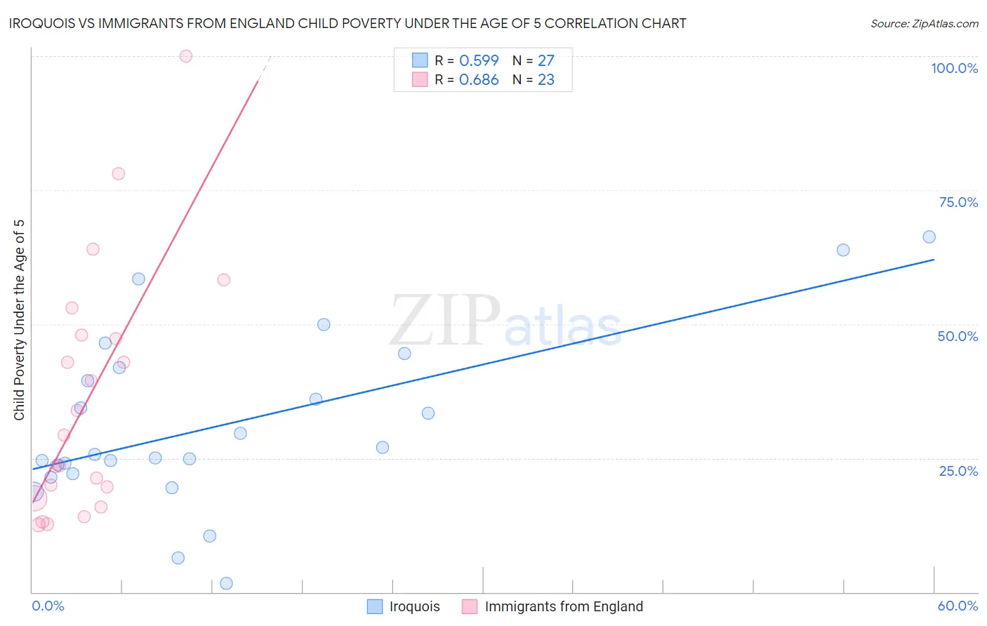 Iroquois vs Immigrants from England Child Poverty Under the Age of 5