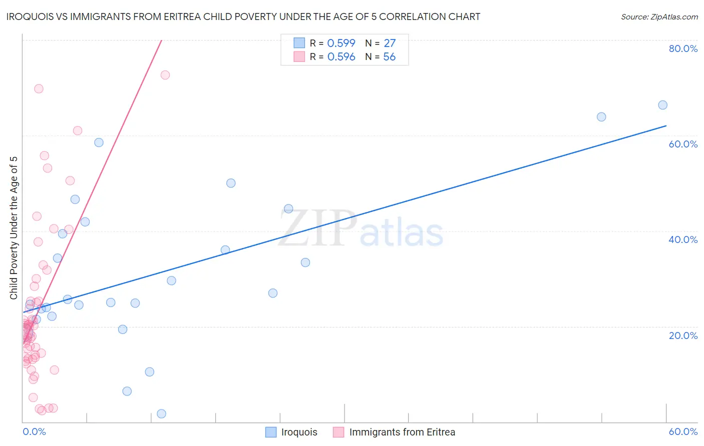 Iroquois vs Immigrants from Eritrea Child Poverty Under the Age of 5