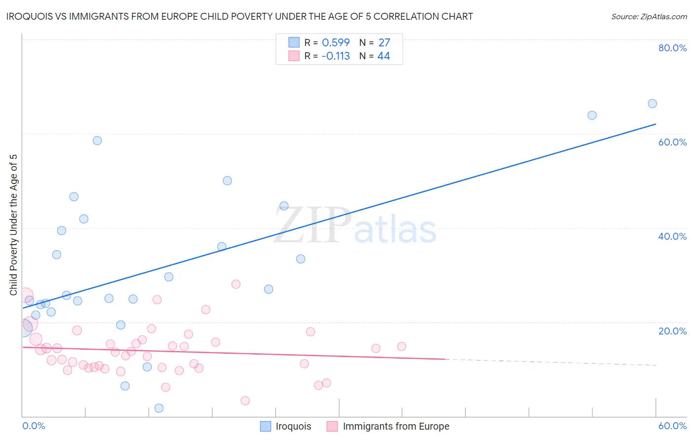 Iroquois vs Immigrants from Europe Child Poverty Under the Age of 5