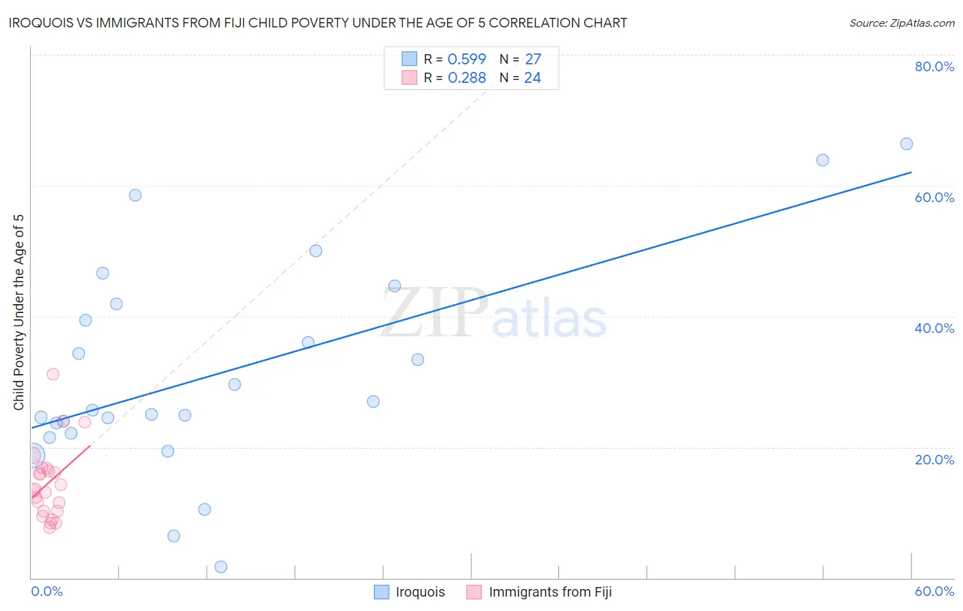 Iroquois vs Immigrants from Fiji Child Poverty Under the Age of 5