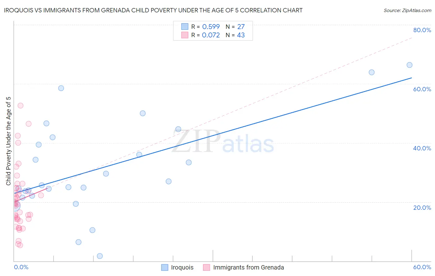 Iroquois vs Immigrants from Grenada Child Poverty Under the Age of 5