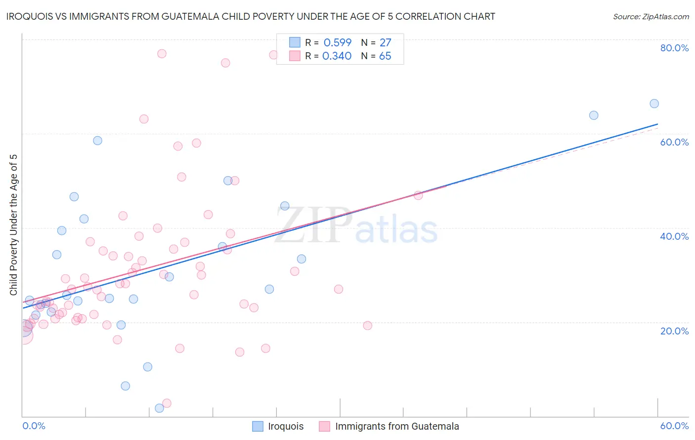 Iroquois vs Immigrants from Guatemala Child Poverty Under the Age of 5