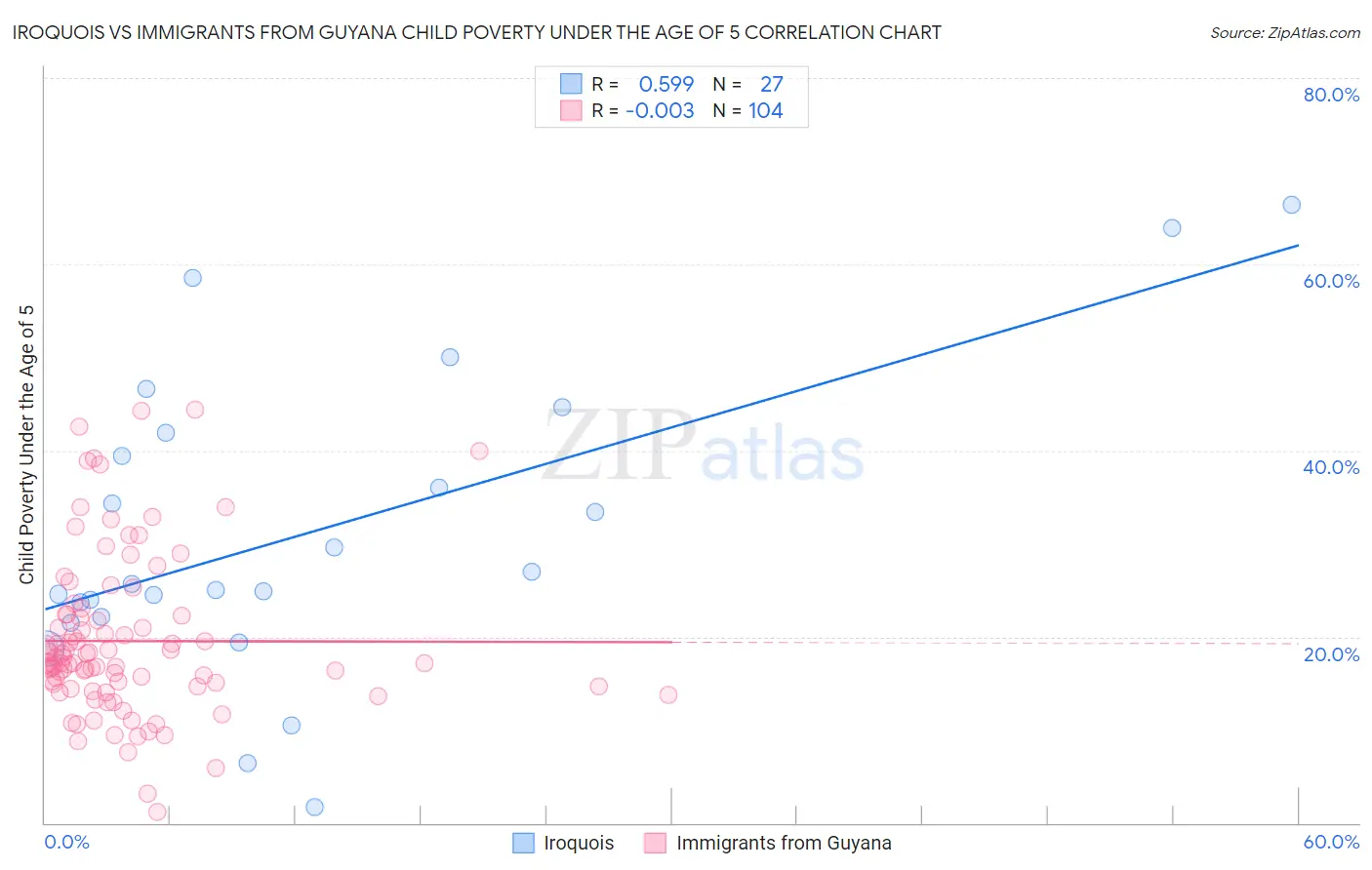 Iroquois vs Immigrants from Guyana Child Poverty Under the Age of 5