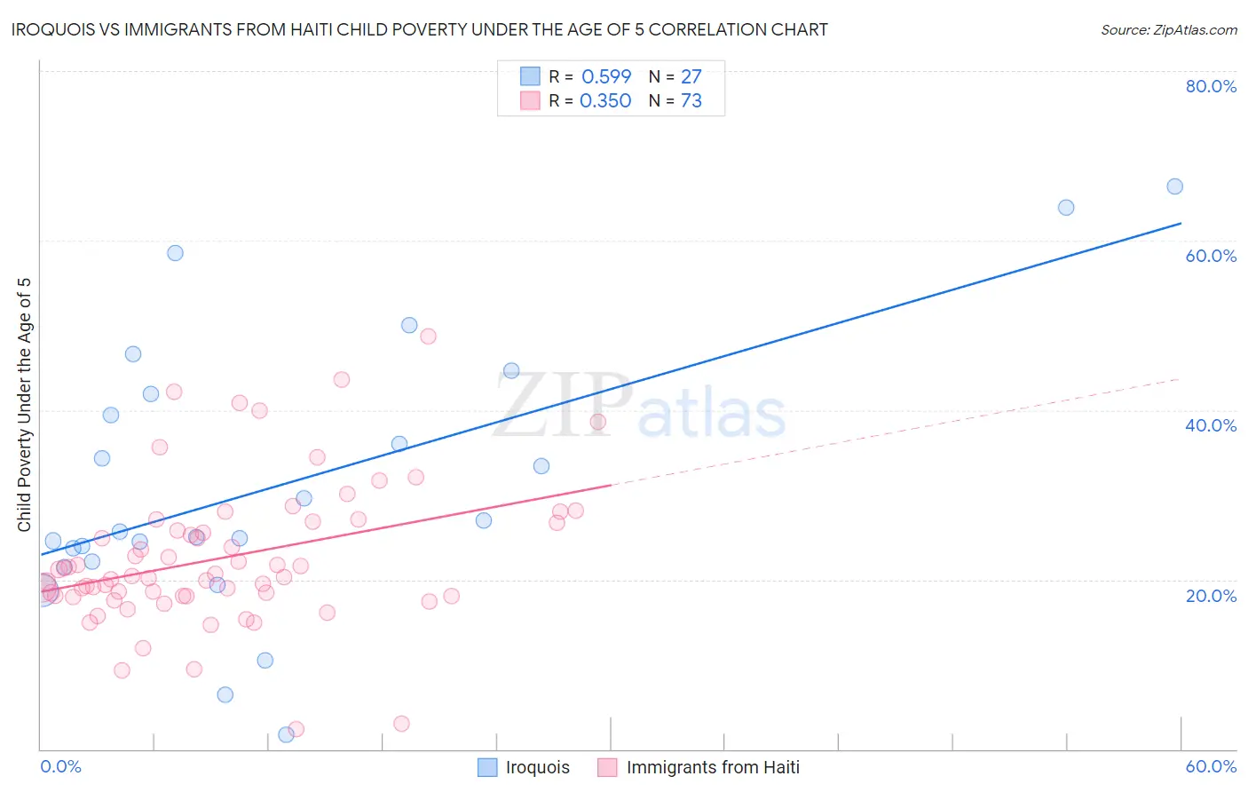 Iroquois vs Immigrants from Haiti Child Poverty Under the Age of 5