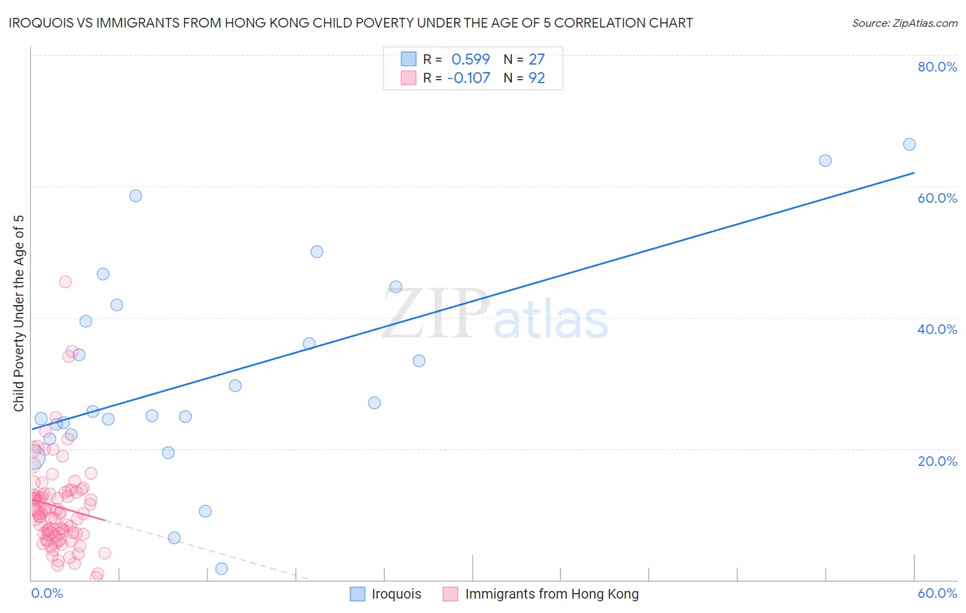 Iroquois vs Immigrants from Hong Kong Child Poverty Under the Age of 5