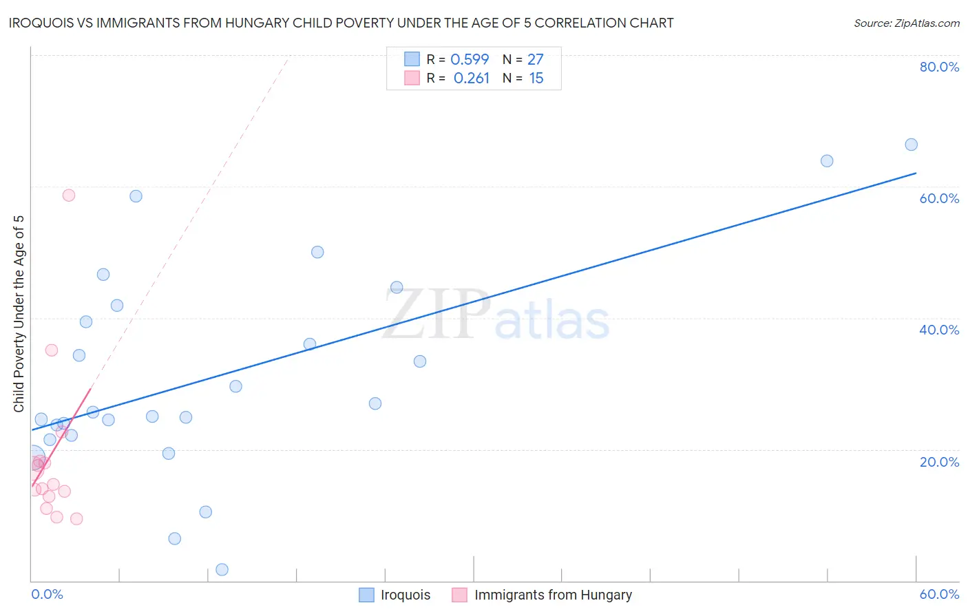 Iroquois vs Immigrants from Hungary Child Poverty Under the Age of 5