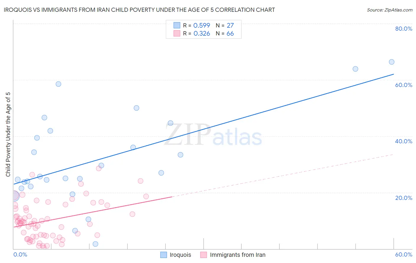 Iroquois vs Immigrants from Iran Child Poverty Under the Age of 5
