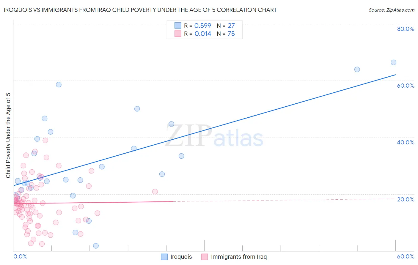 Iroquois vs Immigrants from Iraq Child Poverty Under the Age of 5