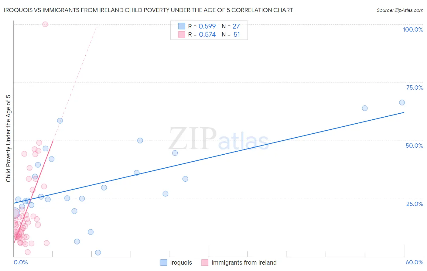 Iroquois vs Immigrants from Ireland Child Poverty Under the Age of 5