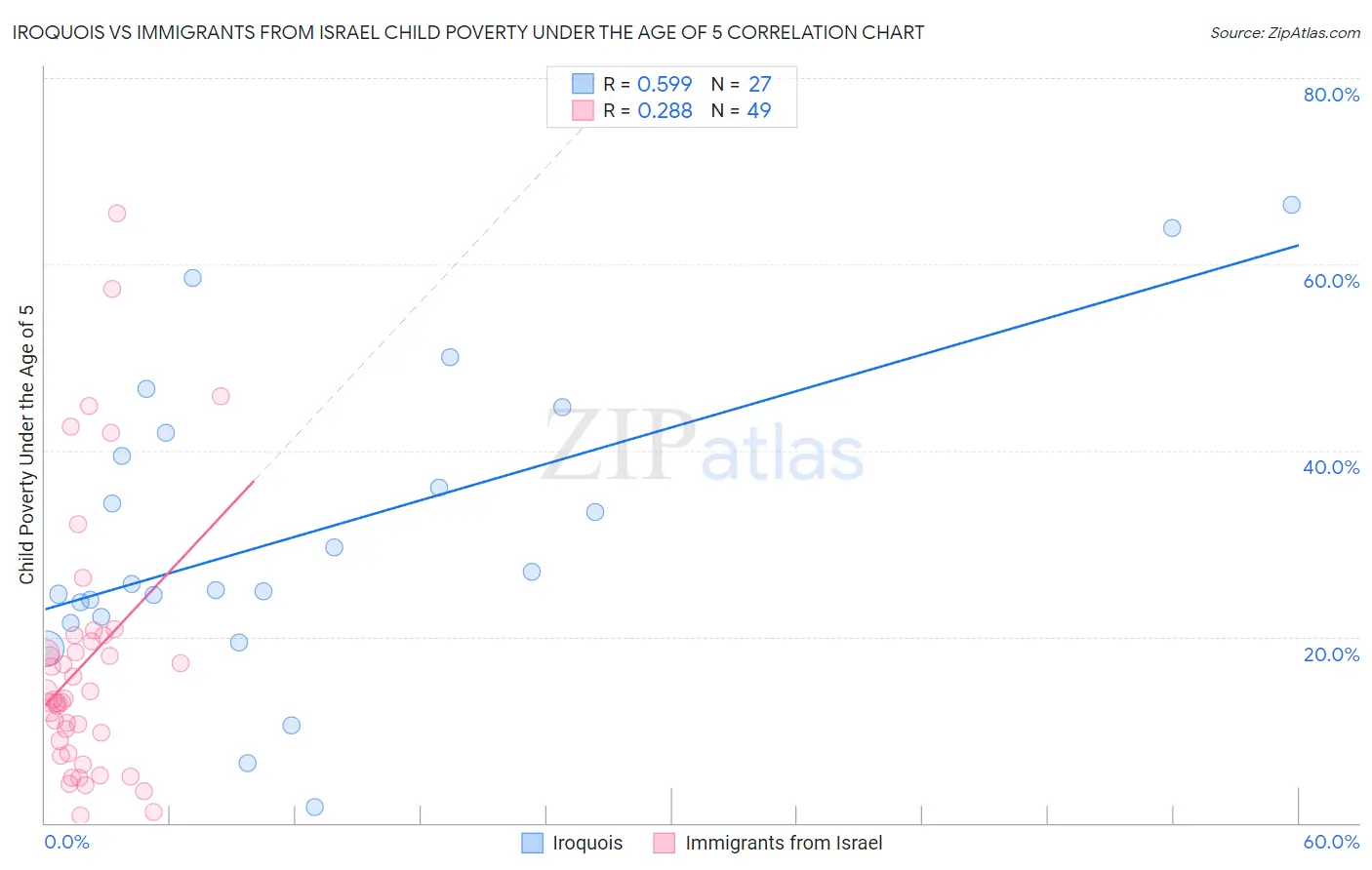 Iroquois vs Immigrants from Israel Child Poverty Under the Age of 5