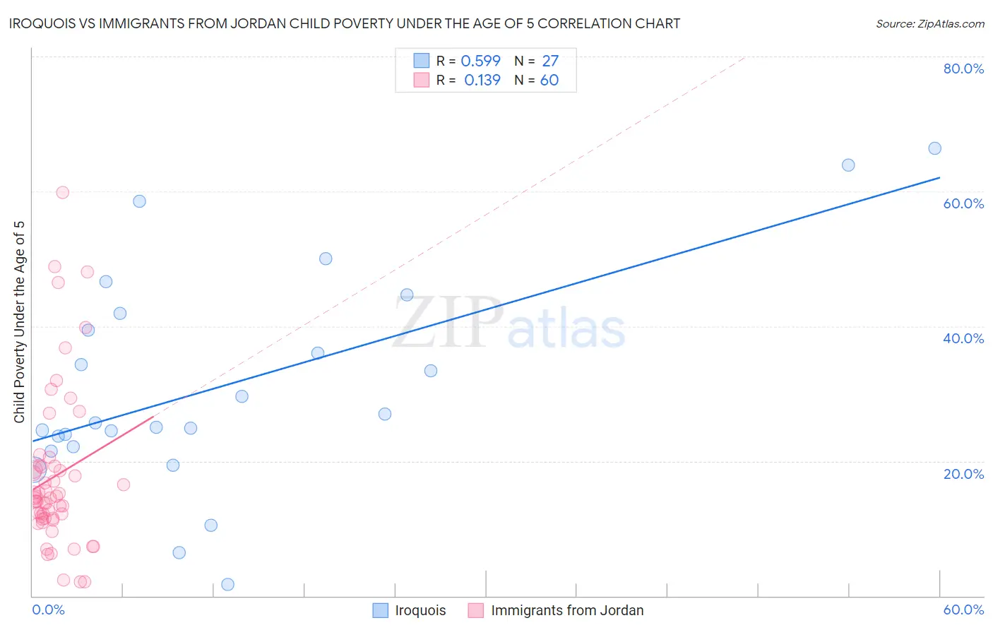 Iroquois vs Immigrants from Jordan Child Poverty Under the Age of 5