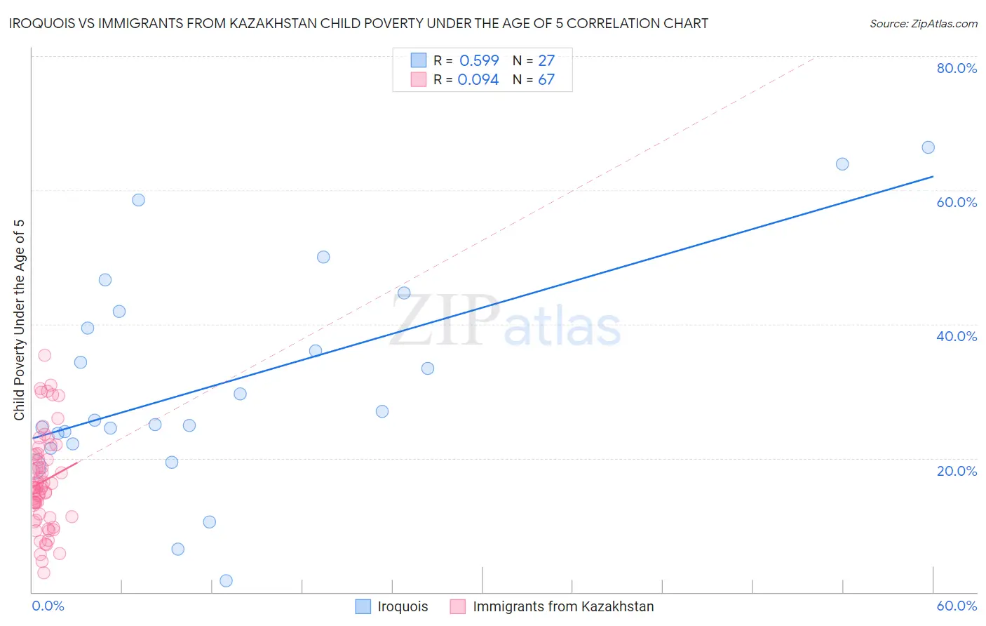 Iroquois vs Immigrants from Kazakhstan Child Poverty Under the Age of 5