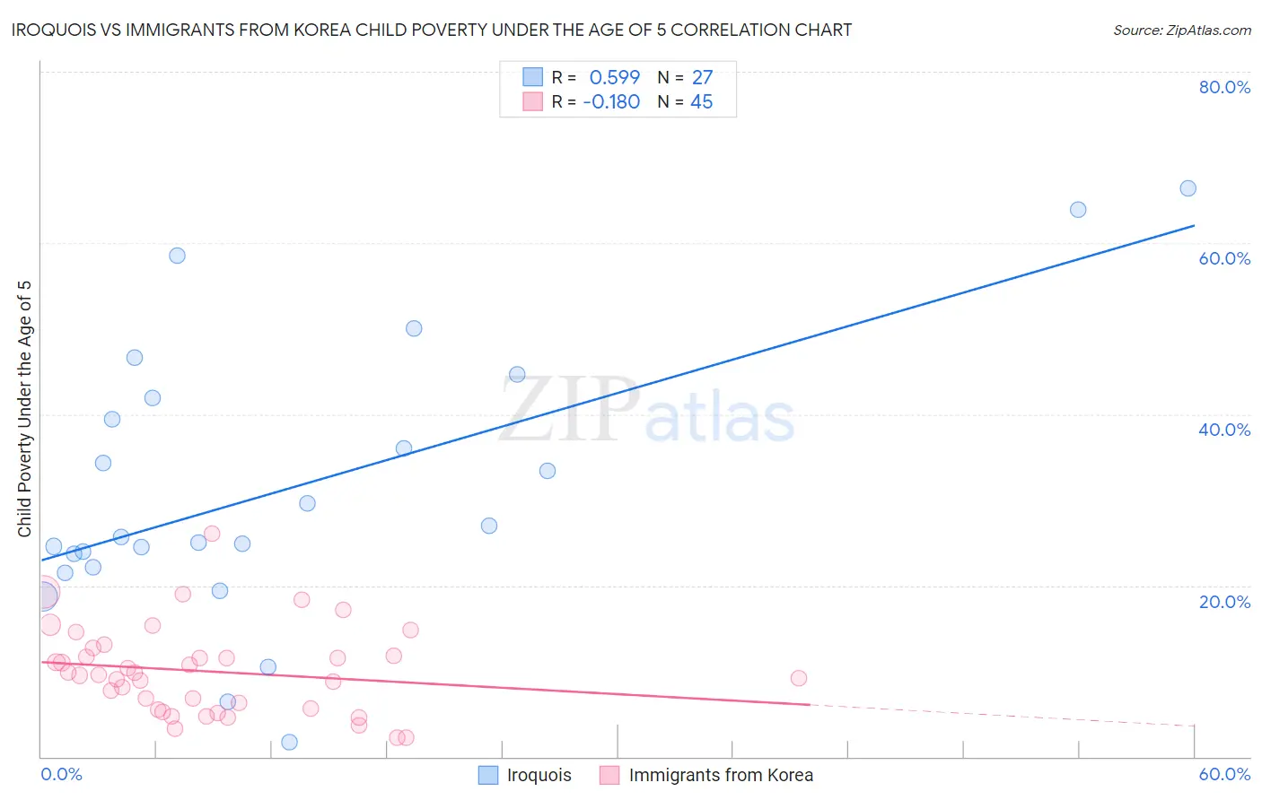 Iroquois vs Immigrants from Korea Child Poverty Under the Age of 5