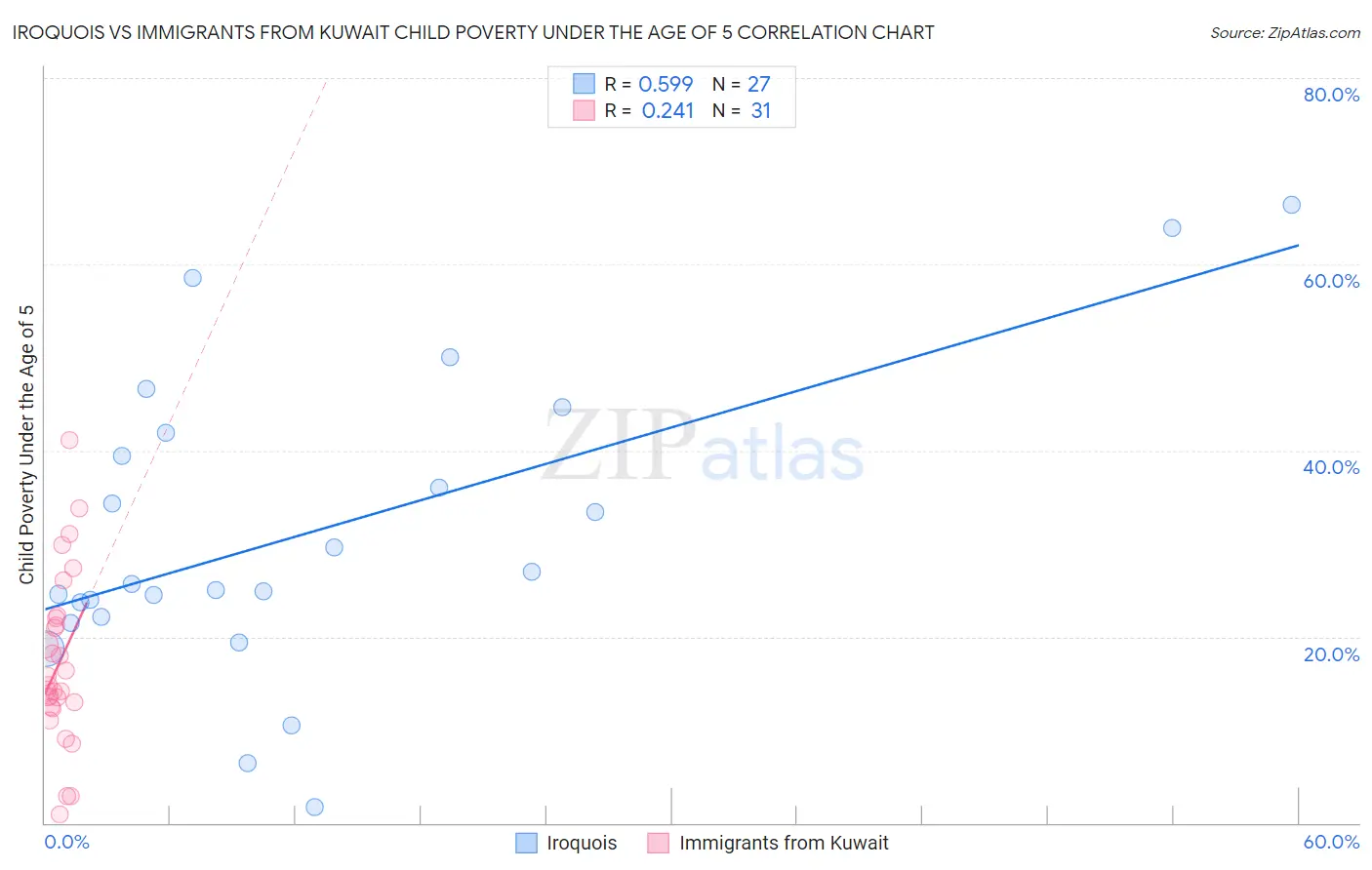 Iroquois vs Immigrants from Kuwait Child Poverty Under the Age of 5