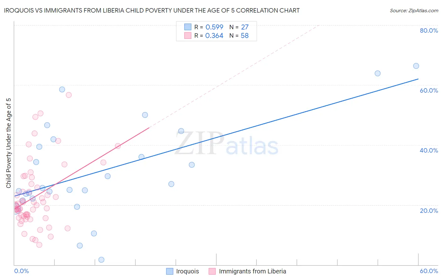 Iroquois vs Immigrants from Liberia Child Poverty Under the Age of 5