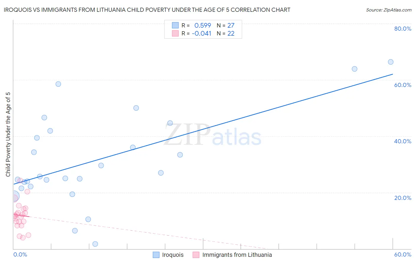 Iroquois vs Immigrants from Lithuania Child Poverty Under the Age of 5